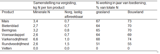 Tabel 1 Samenstelling en N-werking van afzonderlijke co-producten en mest na vergisting