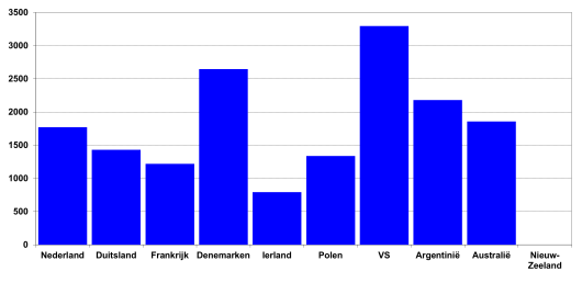 Figuur 1: Krachtvoer per koe tijdens de lactatie exclusief jongvee (Bron: IFCN 2016, gegevens 2015) Figuur 1: Krachtvoer per koe tijdens de lactatie exclusief jongvee (Bron: IFCN 2016, gegevens 2015)