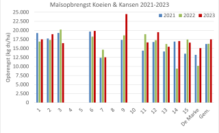 Figuur 3: Netto maisopbrengst (kg ds /ha) op 16 Koeien & Kansen-bedrijven (incl. De Marke) in 2021-2023. 