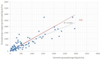 Figuur 2. Voorlopige resultaten groeivoorspelling individuele sneden Vredepeel 2017 