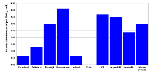 Figuur 1: Betaalde arbeidskosten per 100 kg melk in 2016. (Bron: IFCN 2017, gegevens 2016) Figuur 1: Betaalde arbeidskosten per 100 kg melk in 2016. (Bron: IFCN 2017, gegevens 2016)