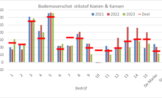 Figuur 3: Stikstofbodemoverschot Koeien & Kansen-bedrijven 2021-2023 en het doel van 2023.