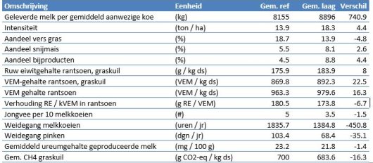 Tabel 2: Gemiddelde kengetallen van de 10% bedrijven met de laagste broeikasgassenemissie (53 bedrijven) versus overige bedrijven (referentie, 534 bedrijven), alleen veengrond. 