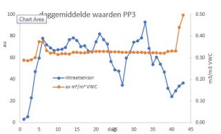  Daggemiddelde waarden met bodemvochtgehaltes uit proefperiode 3.