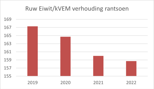 Figuur 5: RE/kVEM verhouding rantsoen HME Oost Figuur 5: RE/kVEM verhouding rantsoen HME Oost