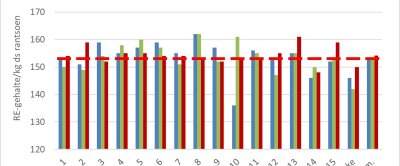 Figuur 1: Ruw eiwitgehalte in rantsoen op Koeien en Kansen-bedrijven in 2021, 2022 en 2023. Resultaten gerelateerd aan de doelstelling van 155 RE