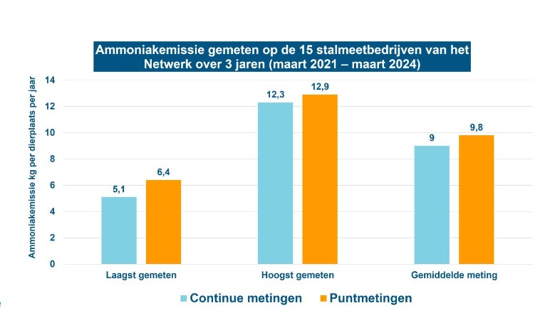 Grafiek 1: Laagst gemeten, hoogst gemeten (per bedrijf gemiddeld over drie jaar) en gemiddelden van ammoniakemissie (in kg per dierplaats per jaar) gemeten in de stallen van 15 onderzoeksbedrijven van Netwerk Praktijkbedrijven, in de periode maart 2021-maart 2024, op basis van continue metingen en puntmetingen. Grafiek 1: Laagst gemeten, hoogst gemeten (per bedrijf gemiddeld over drie jaar) en gemiddelden van ammoniakemissie (in kg per dierplaats per jaar) gemeten in de stallen van 15 onderzoeksbedrijven van Netwerk Praktijkbedrijven, in de periode maart 2021-maart 2024, op basis van continue metingen en puntmetingen.