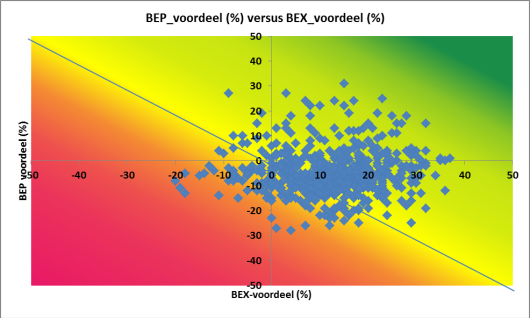 Eerste resultaten KringloopWijzer kennen grote spreiding Eerste resultaten KringloopWijzer kennen grote spreiding