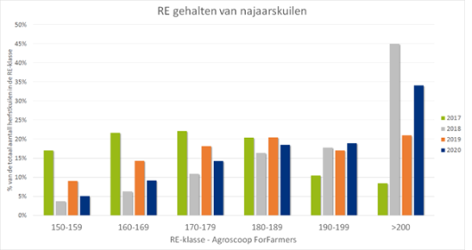 Grafiek 1: De nevenstaande grafiek geeft een beeld van het percentage najaarskuilen in een RE-klasse vallen. Grafiek 1: De nevenstaande grafiek geeft een beeld van het percentage najaarskuilen in een RE-klasse vallen.