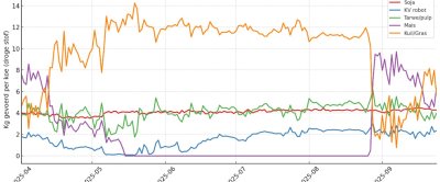 Figuur 3 Gevoerd april-september