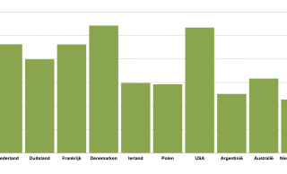 Figuur 1: Melkproductie per koe - Bron: IFCN 2019, (gegevens 2018)