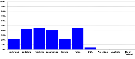 Figuur 1: Subsidie als aandeel van totaal inkomen in belangrijke zuivellanden | Bron: IFCN 2018, (gegevens 2017) Figuur 1: Subsidie als aandeel van totaal inkomen in belangrijke zuivellanden | Bron: IFCN 2018, (gegevens 2017)