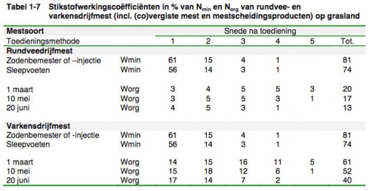 Stikstofwerkingscoëfficiënten in % Stikstofwerkingscoëfficiënten in %