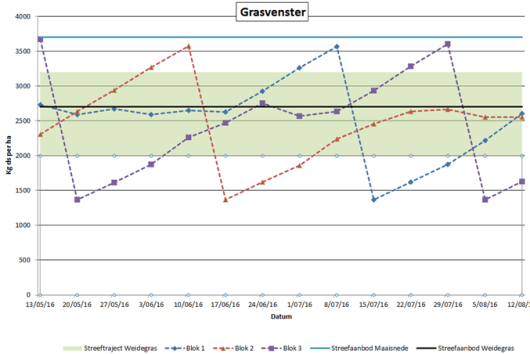 Figuur 1. Het grasvenster voor een standweidesysteem met drie blokken; de grashoogte is vertaald naar droge stofopbrengst gemeten vanaf de grond Figuur 1. Het grasvenster voor een standweidesysteem met drie blokken; de grashoogte is vertaald naar droge stofopbrengst gemeten vanaf de grond