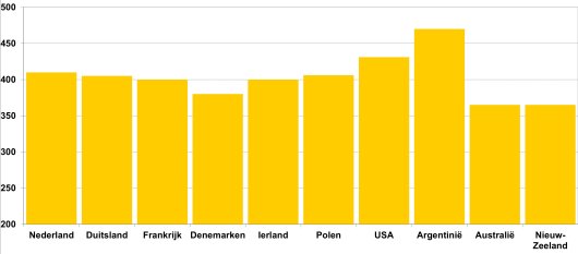 Figuur 1: Tussenkalftijd melkkoeien in belangrijke zuivellanden | Bron: IFCN 2018, (gegevens 2017) Figuur 1: Tussenkalftijd melkkoeien in belangrijke zuivellanden | Bron: IFCN 2018, (gegevens 2017)