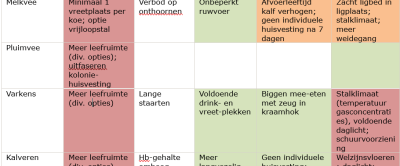 Tabel 1 Indicatie van de relatieve economische impact (kleur) en illustratie (tekst) van de aspecten van de geanalyseerde DW-opties. Legenda: de kleur geeft een indicatie van relatieve economische impact: rood = veel impact; oranje = gemiddelde impact; groen = weinig impact; wit = geen algemene beoordeling mogelijk. Het kan zijn dat de maatregel sec een lage impact heeft, maar dat er andere (dure) maatregelen moeten worden genomen om ongewenste neveneffecten van het niet plegen van ingrepen te beperken. Dat is bijvoorbeeld bij lange varkensstaarten bij varkens het geval. Bron: auteurs  