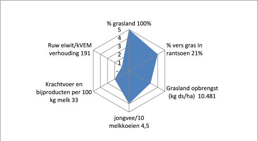 Radardiagram over 2020 van het melkveebedrijf van Jan de Ruijter