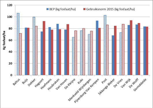 Figuur 1. De bedrijfsspecifieke gebruiksnorm voor fosfaat (BEP, gemiddelde fosfaatonttrekking in 2011 t/m 2013 gecorrigeerd voor fosfaattoestand van de bodem) voor de Koeien & Kansen bedrijven (blauwe staven) en de generieke gebruiksnorm voor fosfaat in 2015 (rode staven). Bij de gearceerde staven is fosfaat bepalend voor de mestafvoer en bij de effen staven is stikstof bepalend voor de mestafvoer.