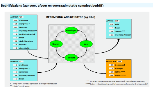 Overzicht van Bedrijfsbalans uit de KringloopWijzer Overzicht van Bedrijfsbalans uit de KringloopWijzer