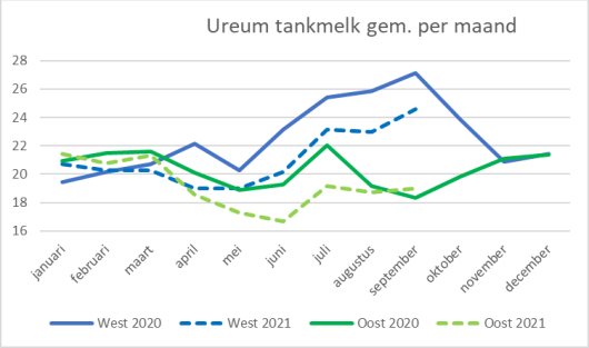 Figuur 2: Ureumverloop in 2020 en 2021