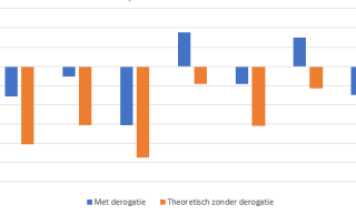 Figuur 1: Fosfaatbalans per ha 2021 per bedrijf