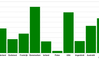 Figuur 1: Afgeleverde melk per gewerkt uur - Bron: IFCN 2019, (gegevens 2018)