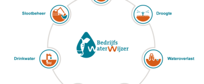 (Klik op de afbeelding voor vergroting) De BedrijfsWaterWijzer gaat in op diverse aspecten die zowel betrekking hebben op de kwaliteit als kwantiteit van water op een melkveebedrijf. Hierbij wordt gekeken naar het erf, droogte, wateroverlast, uitspoeling naar grondwater, afspoeling naar oppervlaktewater, kwaliteit drinkwater voor vee en ecologisch slootbeheer.