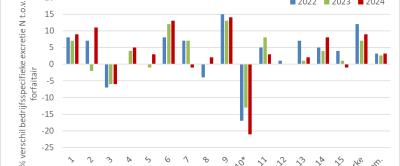 Figuur 1: Procentueel verschil bedrijfsspecifieke stikstofexcretie ten opzichte van forfaitaire stikstofexcretie voor Koeien & Kansen-bedrijven (lagere bedrijfsspecifieke excretie uitgedrukt als positieve waarde; een negatieve waarde betekent juist een hogere stikstofexcretie dan bepaald volgens het forfait)