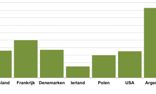 Figuur 1: Celgetal op herkenbare melkveebedrijven in belangrijke zuivellanden | Bron: IFCN 2018, (gegevens 2017)