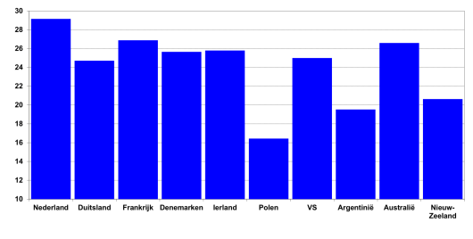 Figuur 1: Levensproductie melkkoeien (*1000 kg melk/koe) (Bron: IFCN 2016, gegevens 2015). Figuur 1: Levensproductie melkkoeien (*1000 kg melk/koe) (Bron: IFCN 2016, gegevens 2015).