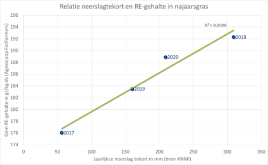  Grafiek 2: De relatie tussen neerslagtekort en het RE-gehalte in najaarsgras. 