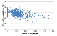 Figuur 4. Het verband tussen de stikstofbenutting van de veestapel en de intensiteit van beweiding (weide uren per jaar = aantal dagen beweiding x uren weiden per dag).