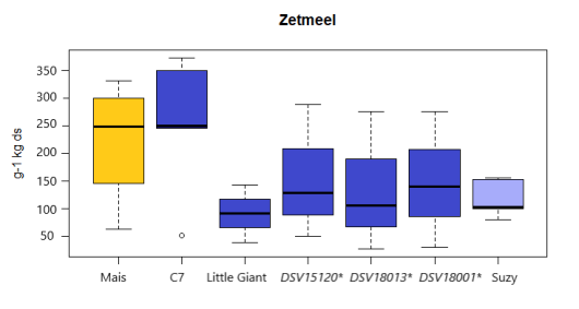 Figuur 2: Zetmeelgehalte van mais en de verschillende sorghumrassen Geel is mais, donkerblauw zijn de zetmeeltypen, lichtblauw is het structuurtype.*Rassen in testfase. Figuur 2: Zetmeelgehalte van mais en de verschillende sorghumrassen Geel is mais, donkerblauw zijn de zetmeeltypen, lichtblauw is het structuurtype.*Rassen in testfase.