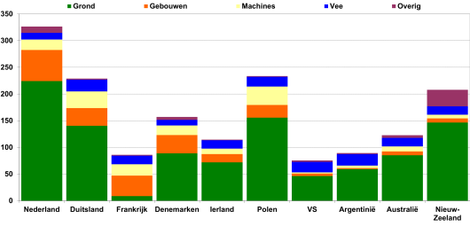 Figuur 1: Kapitaal per 100 kg geproduceerde melk (€) (Bron: IFCN 2016, gegevens 2015). Figuur 1: Kapitaal per 100 kg geproduceerde melk (€) (Bron: IFCN 2016, gegevens 2015).