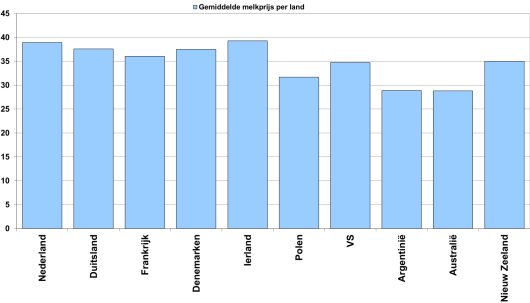 Figuur: Gemiddelde melkprijs per 100 kg geproduceerde melk in belangrijke zuivellanden bij 4% vet en 3,3% eiwit (Bron: IFCN, gegevens 2014 Figuur: Gemiddelde melkprijs per 100 kg geproduceerde melk in belangrijke zuivellanden bij 4% vet en 3,3% eiwit (Bron: IFCN, gegevens 2014