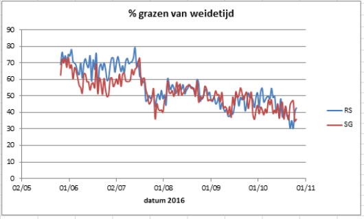 Figuur 3. Verloop van de dagelijkse tijd besteed aan graasgedrag van koeien in een systeem met stripgrazen (SG), en koeien in een systeem met roterend standweiden (RS).