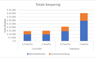 Figuur 2. Totale besparing mestafzet en kunstmest bij 100 melkkoeien, 1,5 en 2 koeien per ha. (uitgangspunt prijs mestafzet:  € 25 per m3, prijzen kunstmest in € per kg N, P2O5 en K2O: 1.18, 1.22 en 0.74)