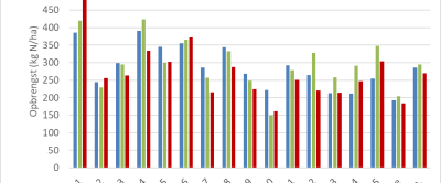 Figuur 3: Stikstofopbrengst (kg N / ha) van grasland op 16 Koeien & Kansen-bedrijven (incl. De Marke in 2020-2022.