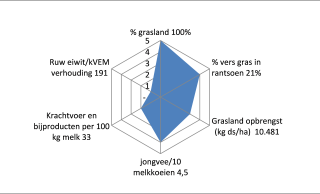 Radardiagram over 2020 van het melkveebedrijf van Jan de Ruijter