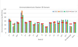 Figuur 1: Ammoniakemissie per ha op Koeien & Kansen-bedrijven in 2022, 2023 en 2024 (alleen effect mest verdunnen bij toepassen sleepvoetenmachine of sleufkouter is meegerekend, bedrijven die dit in 2024 doen zijn met * gemarkeerd, bedrijven die in 2023 (deels) een emissiearme stal hebben zijn met # gemarkeerd).