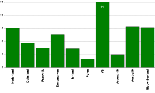 Figuur 1: Geproduceerde kg melk per ha in belangrijke zuivellanden. (Bron: IFCN, gegevens 2014). Figuur 1: Geproduceerde kg melk per ha in belangrijke zuivellanden. (Bron: IFCN, gegevens 2014).