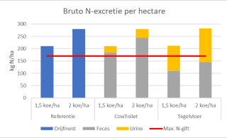 Figuur 1. N-excretie per ha en maximale wettelijke gift zonder derogatie (rode lijn)