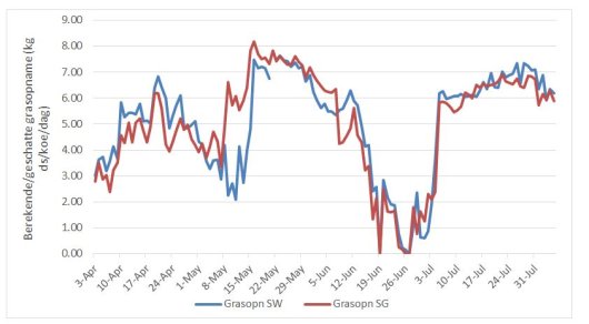 Figuur 1 Geschatte vers grasopname (kg ds/koe/dag op basis van vaste totale voeropname) gedurende het seizoen 2017 tot begin augustus bij Roterend standweiden (SW) en stripgrazen (SG) op de Dairy Campus