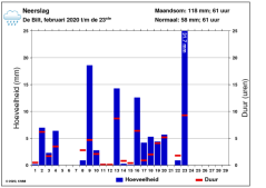 Gemiddelde hoeveelheid neerslag van 1 febr. tot 23 febr. 2020. (bron: KNMI)