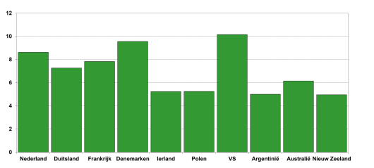 Figuur: Gemiddelde melkproductie per koe op representatieve melkveebedrijven in belangrijke zuivellanden (Bron: IFCN, gegevens 2014). Figuur: Gemiddelde melkproductie per koe op representatieve melkveebedrijven in belangrijke zuivellanden (Bron: IFCN, gegevens 2014).