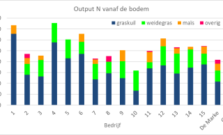 Figuur 2: Oogst van stikstof (output) per ha op Koeien & Kansen-bedrijven in 2023