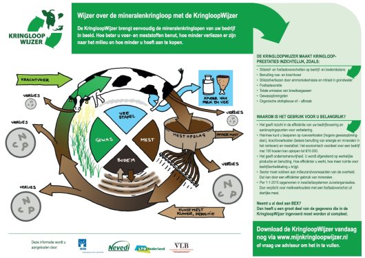 Handig hulpmiddel om te ontdekken hoe de mineralenstromen lopen op uw bedrijf. Handig hulpmiddel om te ontdekken hoe de mineralenstromen lopen op uw bedrijf.