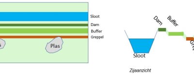 Figuur 5 Schematische weergaves van een infiltratiezone om afspoeling te blokkeren.