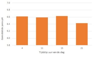 Figuur 2. Gemiddelde pens-pH gemeten met een slokdarmsonde om 4, 11, 15 en 21 uur bij 60 koeien in voorjaar (mei), zomer (juli) en najaar (september). Weidegang tussen 8:00 en 16:00 uur.