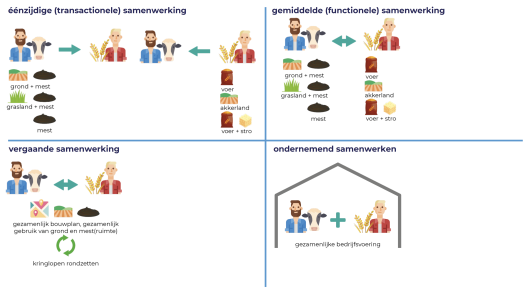 Enkele samenwerkingsvormen tussen melkveehouder en akkerbouwer. Bron: CLM Onderzoek en Advies Enkele samenwerkingsvormen tussen melkveehouder en akkerbouwer. Bron: CLM Onderzoek en Advies